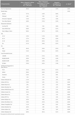 Race and ethnicity moderate the associations between lifetime psilocybin use and past year hypertension